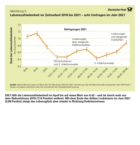Glücksniveau in Deutschland geht wieder in Richtung Vorkrisenniveau -
